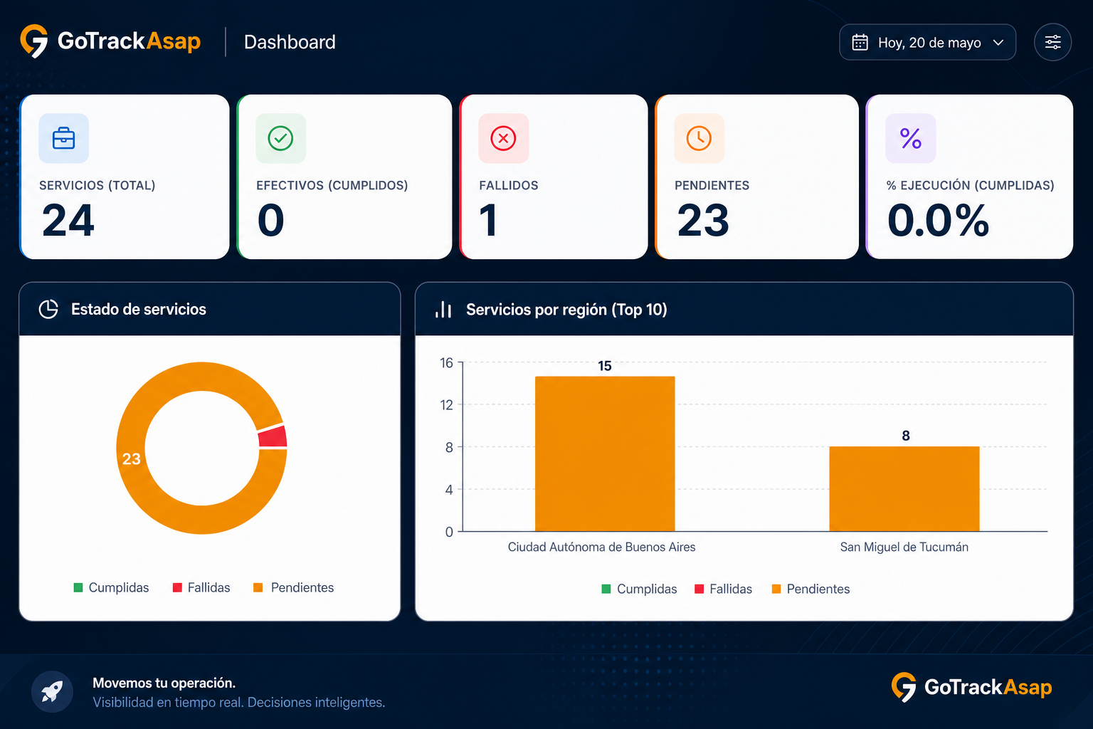 Dashboard &mdash; estado de servicios y regiones